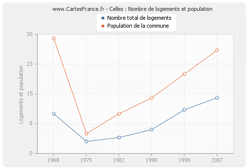 Celles : Nombre de logements et population