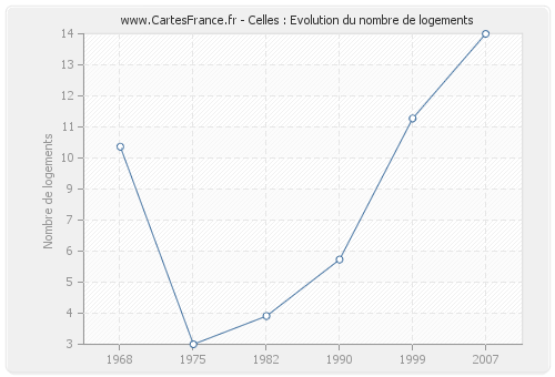 Celles : Evolution du nombre de logements