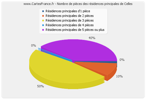 Nombre de pièces des résidences principales de Celles