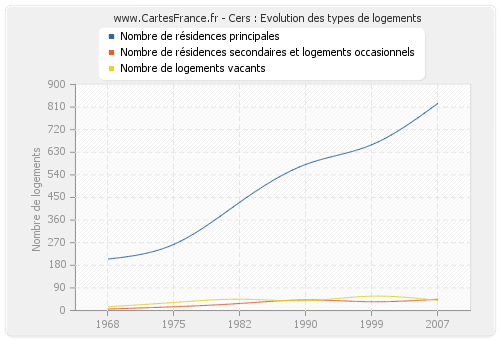 Cers : Evolution des types de logements