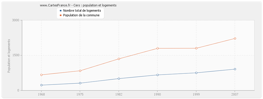 Cers : population et logements