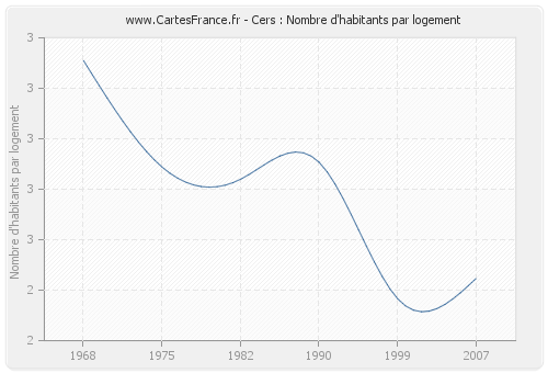 Cers : Nombre d'habitants par logement