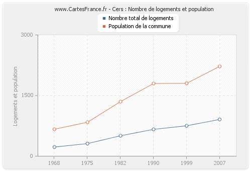 Cers : Nombre de logements et population