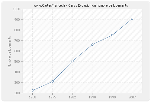 Cers : Evolution du nombre de logements