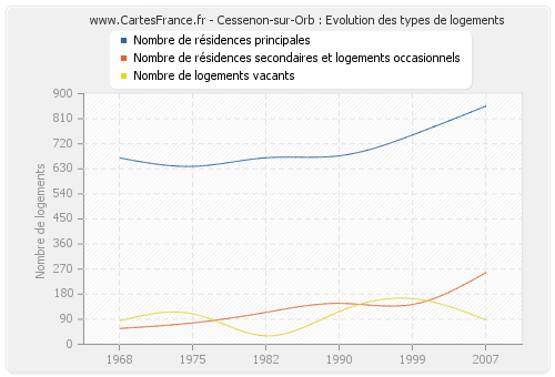 Cessenon-sur-Orb : Evolution des types de logements