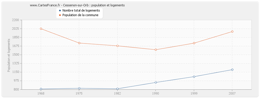 Cessenon-sur-Orb : population et logements