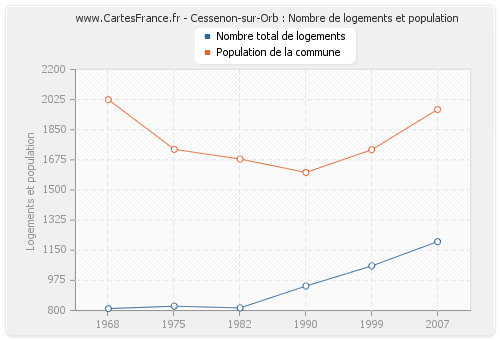 Cessenon-sur-Orb : Nombre de logements et population