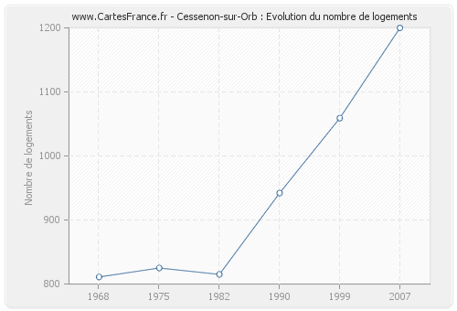 Cessenon-sur-Orb : Evolution du nombre de logements
