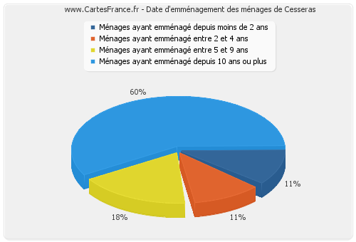 Date d'emménagement des ménages de Cesseras