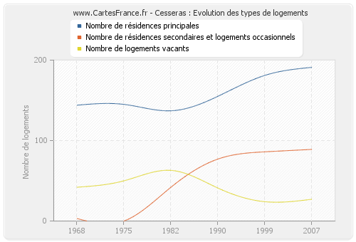 Cesseras : Evolution des types de logements