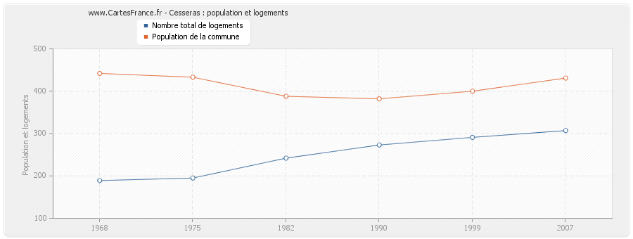 Cesseras : population et logements