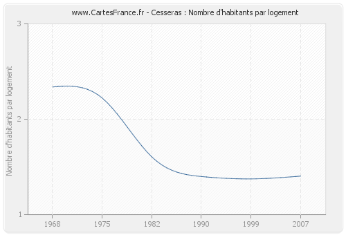 Cesseras : Nombre d'habitants par logement