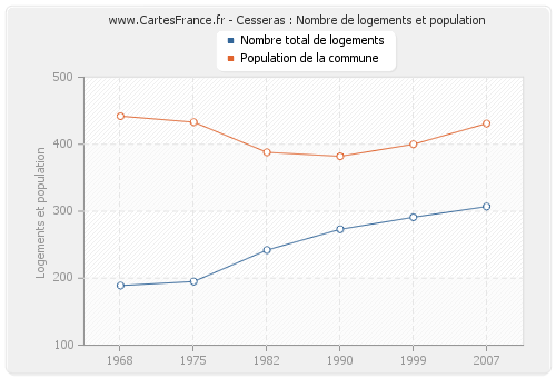 Cesseras : Nombre de logements et population