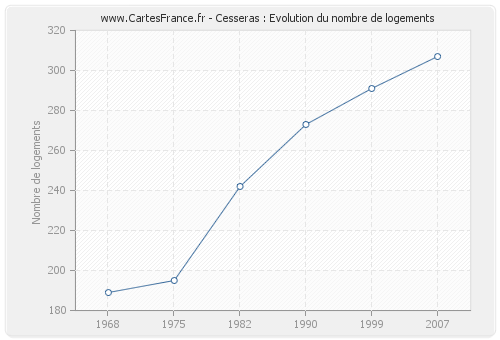 Cesseras : Evolution du nombre de logements