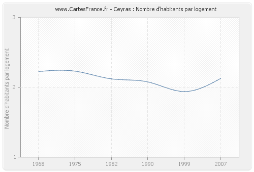 Ceyras : Nombre d'habitants par logement