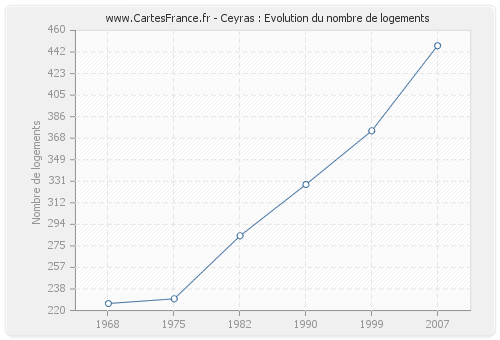 Ceyras : Evolution du nombre de logements