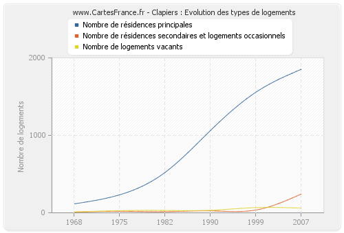 Clapiers : Evolution des types de logements