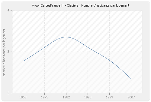 Clapiers : Nombre d'habitants par logement