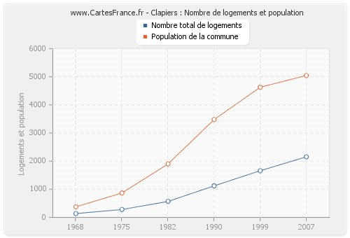 Clapiers : Nombre de logements et population