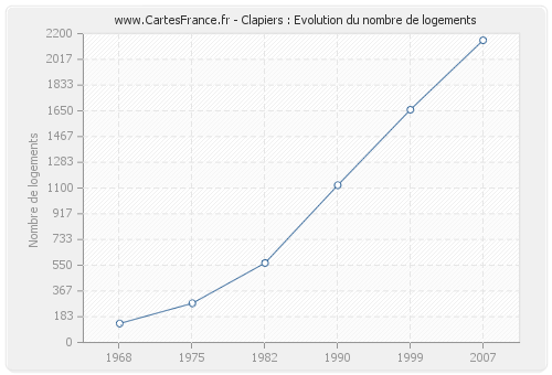 Clapiers : Evolution du nombre de logements