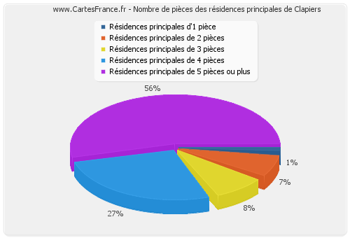 Nombre de pièces des résidences principales de Clapiers