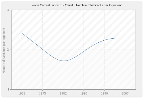 Claret : Nombre d'habitants par logement