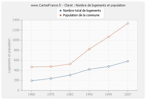 Claret : Nombre de logements et population