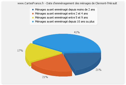 Date d'emménagement des ménages de Clermont-l'Hérault