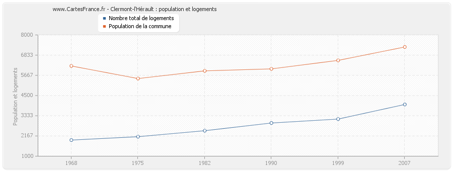 Clermont-l'Hérault : population et logements