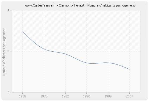 Clermont-l'Hérault : Nombre d'habitants par logement
