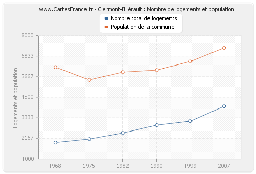 Clermont-l'Hérault : Nombre de logements et population