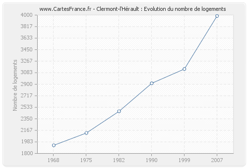 Clermont-l'Hérault : Evolution du nombre de logements