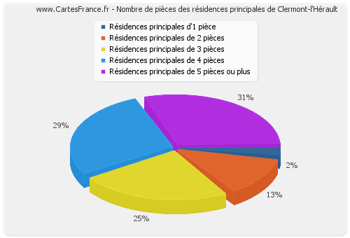 Nombre de pièces des résidences principales de Clermont-l'Hérault