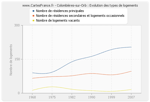 Colombières-sur-Orb : Evolution des types de logements