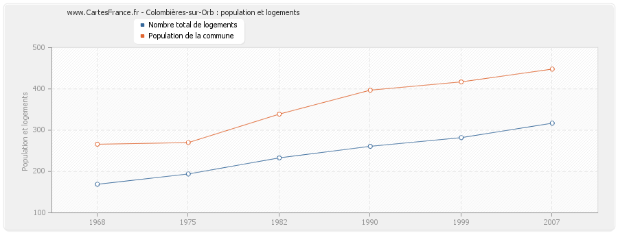 Colombières-sur-Orb : population et logements