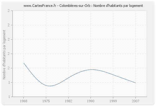 Colombières-sur-Orb : Nombre d'habitants par logement