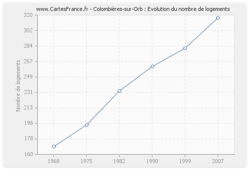 Colombières-sur-Orb : Evolution du nombre de logements