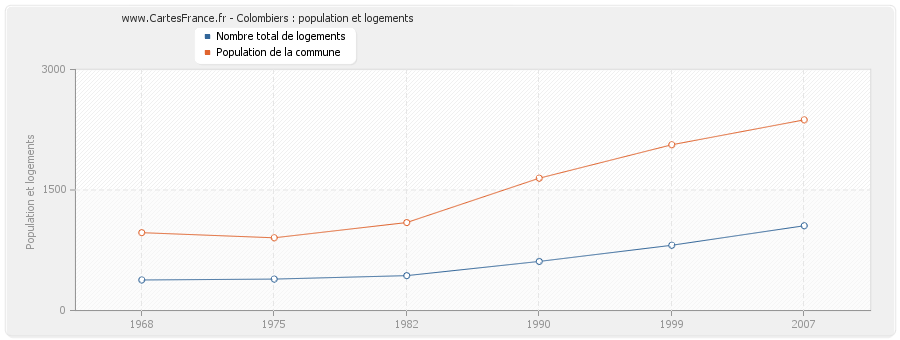 Colombiers : population et logements