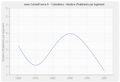 Colombiers : Nombre d'habitants par logement