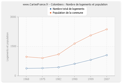 Colombiers : Nombre de logements et population