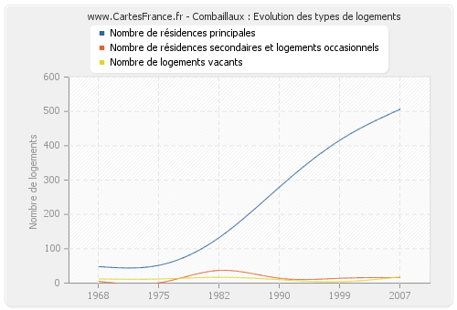 Combaillaux : Evolution des types de logements