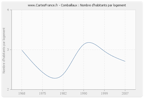 Combaillaux : Nombre d'habitants par logement