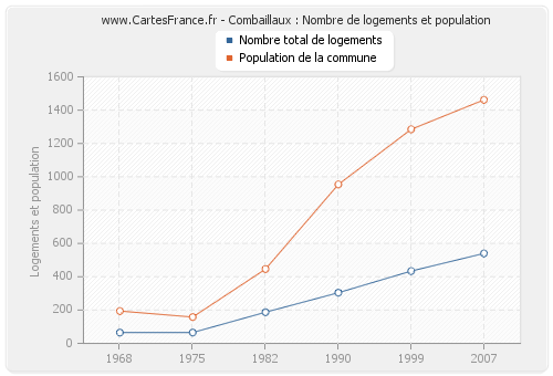 Combaillaux : Nombre de logements et population