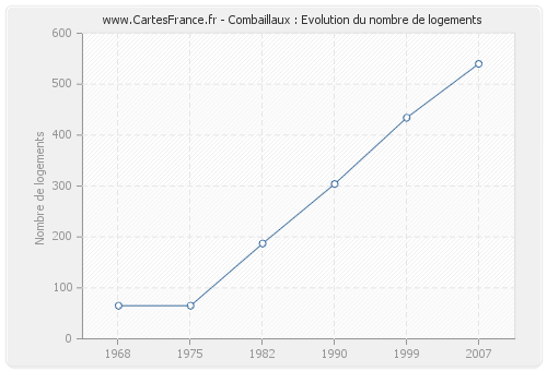 Combaillaux : Evolution du nombre de logements