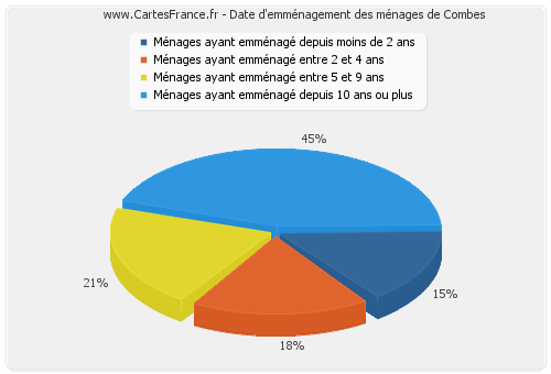 Date d'emménagement des ménages de Combes