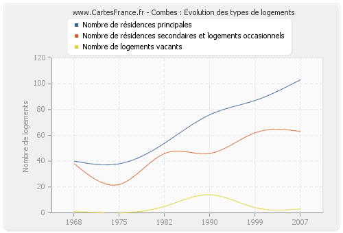 Combes : Evolution des types de logements