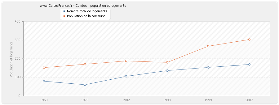 Combes : population et logements