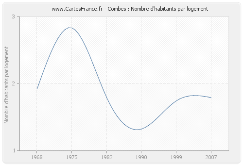 Combes : Nombre d'habitants par logement