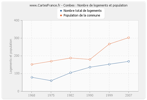 Combes : Nombre de logements et population