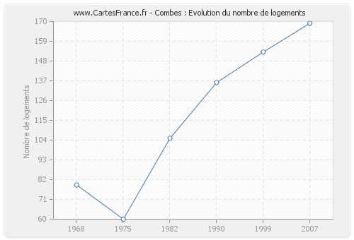 Combes : Evolution du nombre de logements